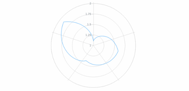 anychart.core.axes.Polar.labels set asBool created by AnyChart Team