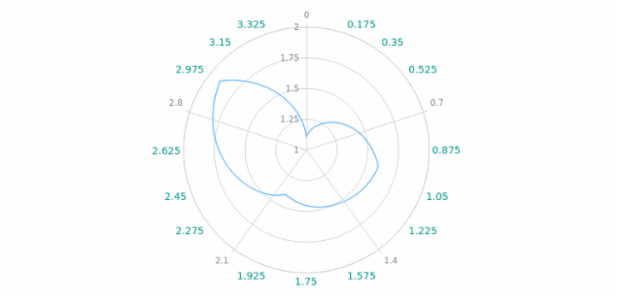 anychart.core.axes.Polar.minorLabels get created by AnyChart Team