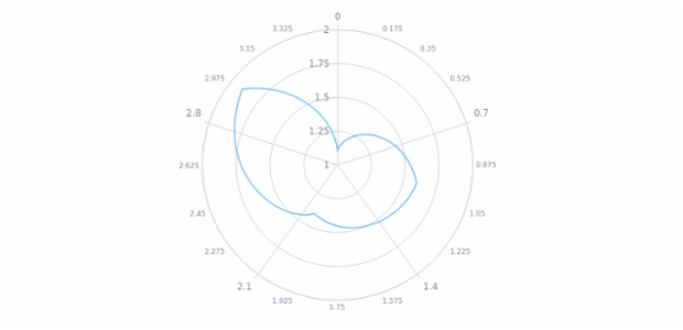 anychart.core.axes.Polar.minorLabels set asBool created by AnyChart Team