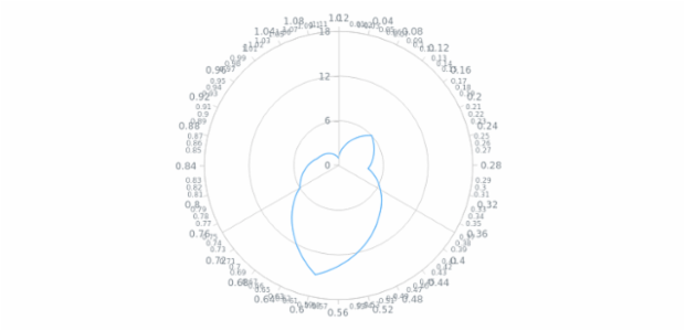 anychart.core.axes.Polar.overlapMode created by AnyChart Team