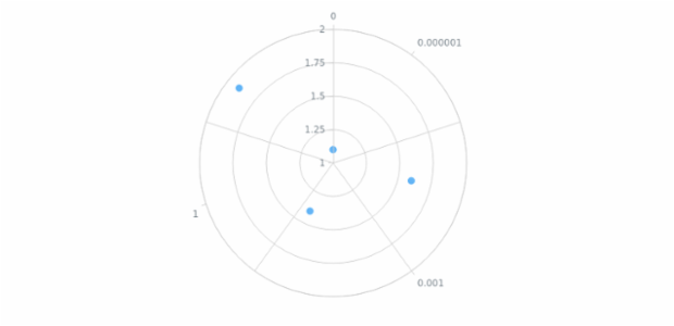 anychart.core.axes.Polar.scale set created by AnyChart Team
