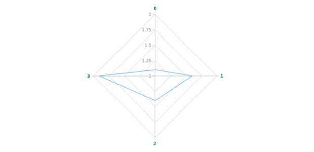 anychart.core.axes.Radar.labels get created by AnyChart Team