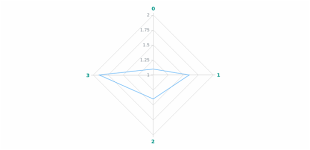 anychart.core.axes.Radar.labels set asObject created by AnyChart Team