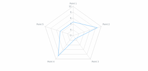 anychart.core.axes.Radar.scale set created by AnyChart Team