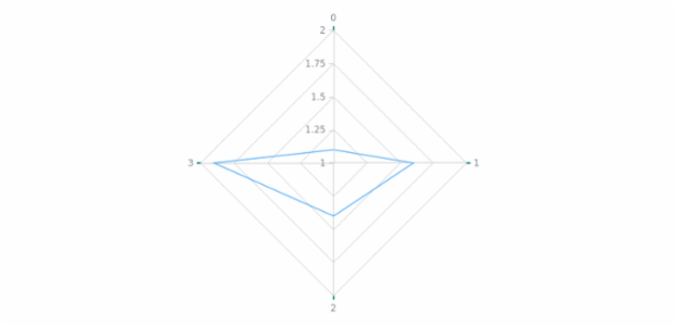 anychart.core.axes.Radar.ticks get created by AnyChart Team