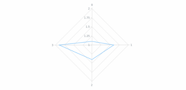 anychart.core.axes.Radar.ticks set asBool created by AnyChart Team