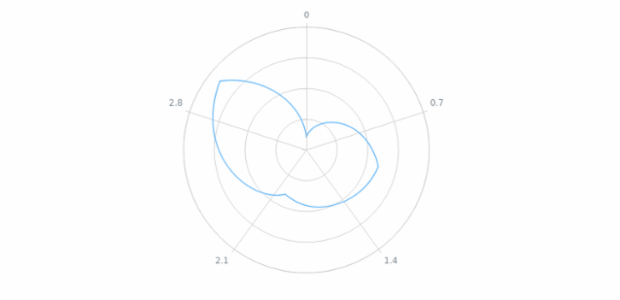 anychart.core.axes.Radial.labels set asBool created by AnyChart Team