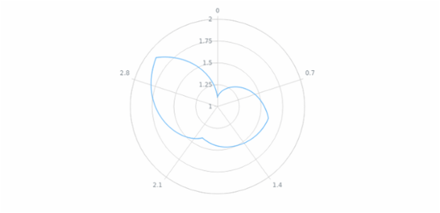 anychart.core.axes.Radial.minorLabels set asObject created by AnyChart Team