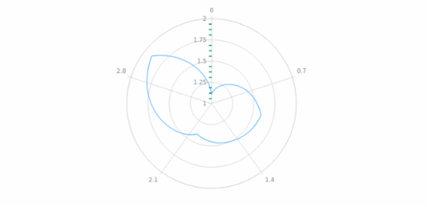 anychart.core.axes.Radial.minorTicks set asObject created by AnyChart Team