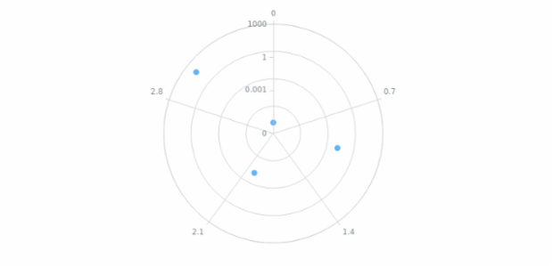 anychart.core.axes.Radial.scale sets created by AnyChart Team