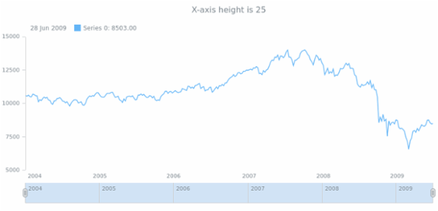 anychart.core.axes.StockDateTime.height get created by AnyChart Team