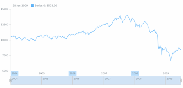 anychart.core.axes.StockDateTime.labels set asObj created by AnyChart Team