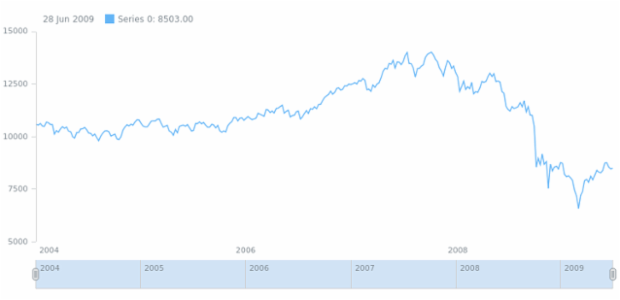 anychart.core.axes.StockDateTime.minorLabels set asBool created by AnyChart Team