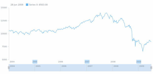 anychart.core.axes.StockDateTime.minorLabels set asObj created by AnyChart Team