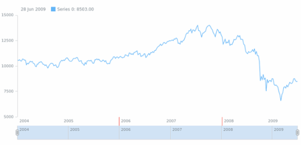 anychart.core.axes.StockDateTime.ticks set asObj created by AnyChart Team