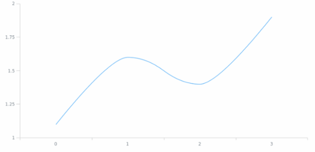 anychart.core.axes.Ticks.length created by AnyChart Team