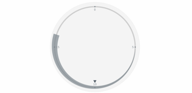 anychart.core.axisMarkers.CircularRange.endSize set created by AnyChart Team