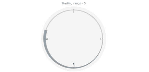 anychart.core.axisMarkers.CircularRange.from get created by AnyChart Team