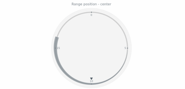 anychart.core.axisMarkers.CircularRange.position get created by AnyChart Team