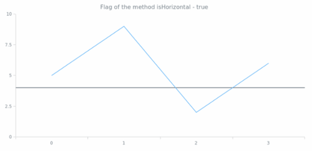 anychart.core.axisMarkers.Line.isHorizontal created by AnyChart Team