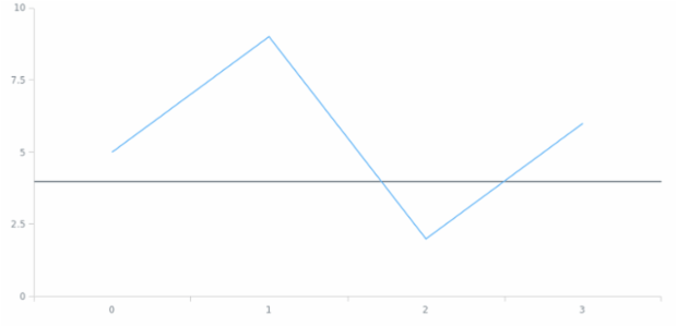 anychart.core.axisMarkers.Line.value set created by AnyChart Team