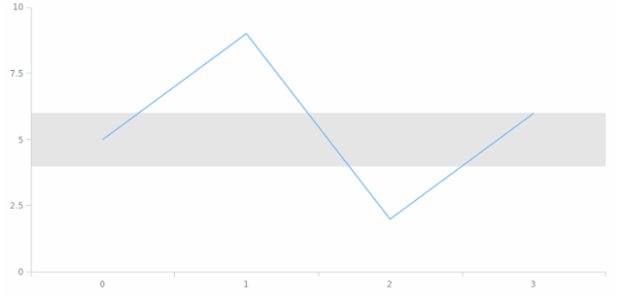 anychart.core.axisMarkers.Range.from set created by AnyChart Team