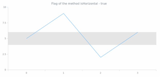 anychart.core.axisMarkers.Range.isHorizontal created by AnyChart Team