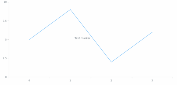 anychart.core.axisMarkers.Text.anchor set created by AnyChart Team