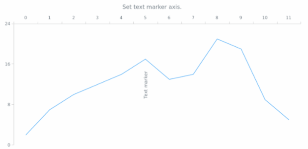 anychart.core.axisMarkers.Text.axis set created by AnyChart Team