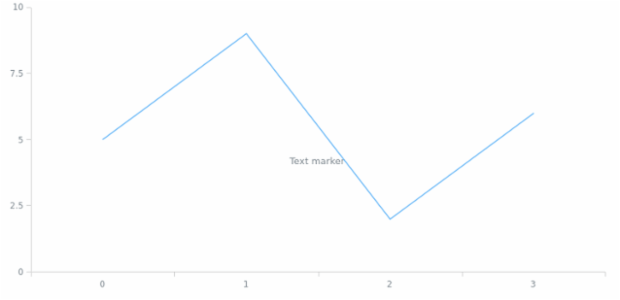 anychart.core.axisMarkers.Text.height set created by AnyChart Team