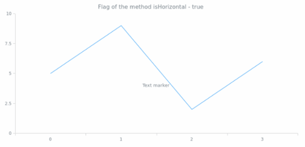 anychart.core.axisMarkers.Text.isHorizontal created by AnyChart Team