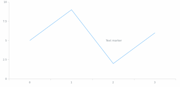 anychart.core.axisMarkers.Text.offsetX set created by AnyChart Team