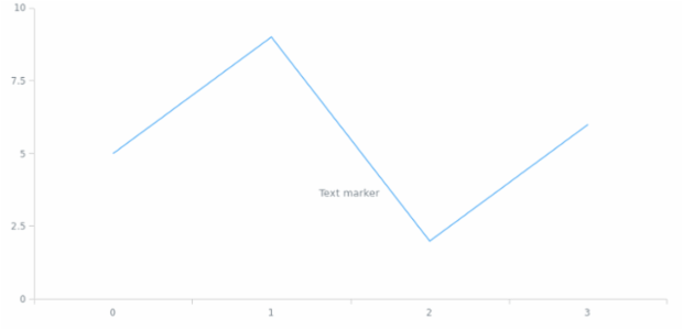 anychart.core.axisMarkers.Text.offsetY set created by AnyChart Team