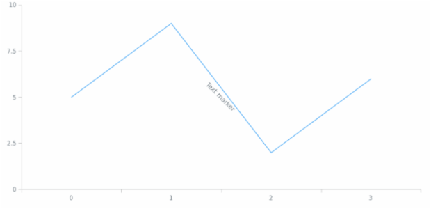 anychart.core.axisMarkers.Text.rotation set created by AnyChart Team