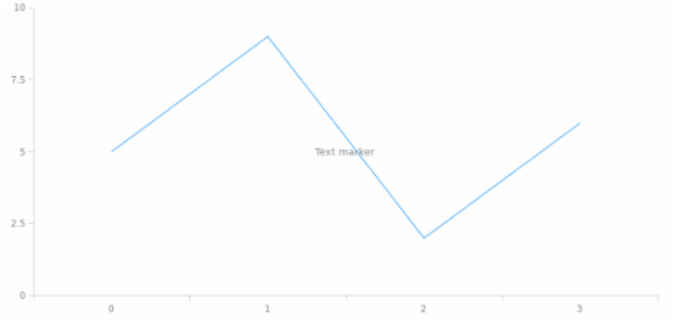 anychart.core.axisMarkers.Text.value set created by AnyChart Team
