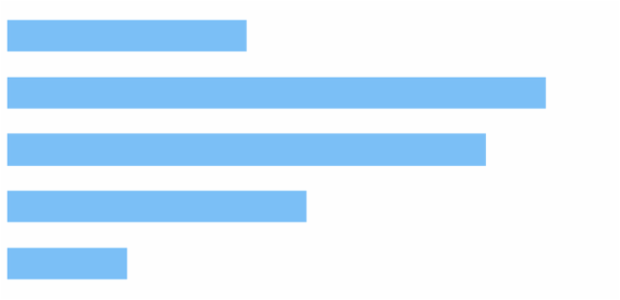 anychart.core.cartesian.series.Bar.selectFill set asRadial created by AnyChart Team