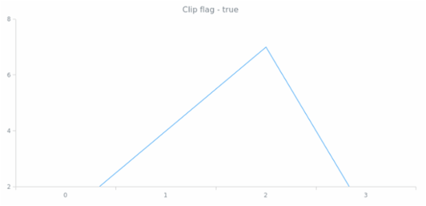 anychart.core.cartesian.series.Base.clip get created by AnyChart Team