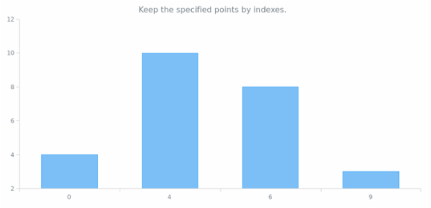 anychart.core.cartesian.series.Base.keepOnlyPoints created by AnyChart Team