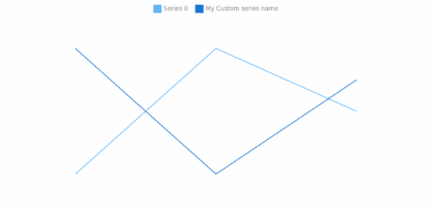 anychart.core.cartesian.series.Base.name set created by AnyChart Team