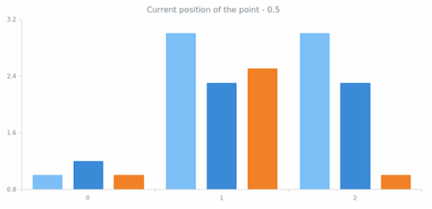 anychart.core.cartesian.series.Base.xPointPosition get created by AnyChart Team