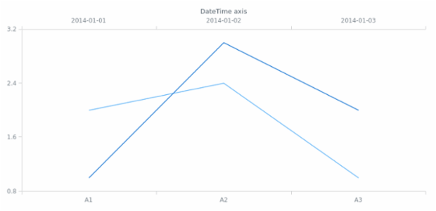 anychart.core.cartesian.series.Base.xScale created by AnyChart Team