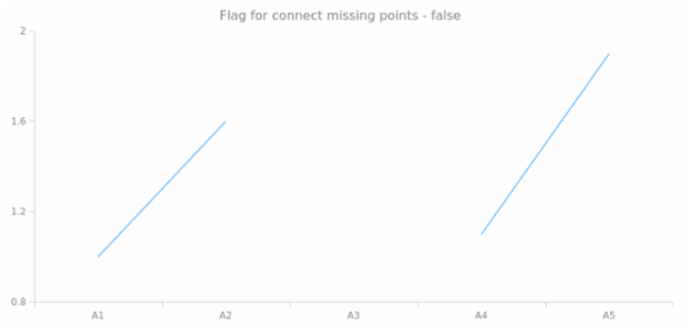 anychart.core.cartesian.series.ContinuousBase.connectMissingPoints get created by AnyChart Team