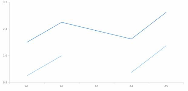 anychart.core.cartesian.series.ContinuousBase.connectMissingPoints set created by AnyChart Team
