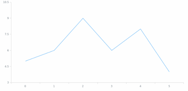 anychart.core.cartesian.series.Line.draw created by AnyChart Team