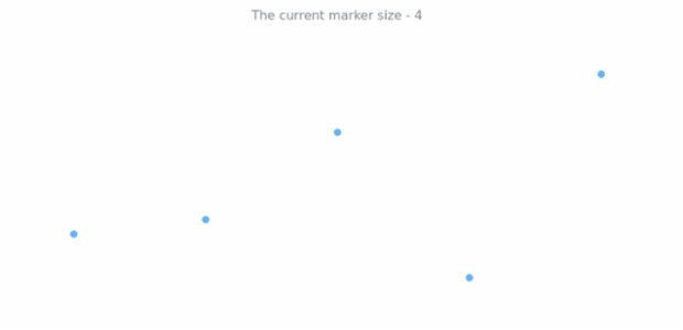 anychart.core.cartesian.series.Marker.size get created by AnyChart Team