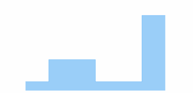 anychart.core.cartesian.series.StepArea.selectFill set asFunc created by AnyChart Team