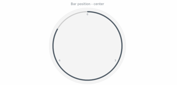 anychart.core.gauge.pointers.Bar.position get created by AnyChart Team