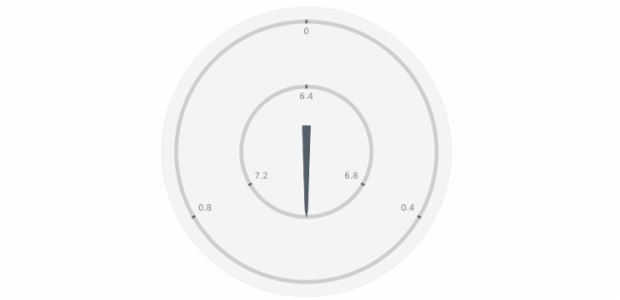 anychart.core.gauge.pointers.Base.axisIndex set created by AnyChart Team