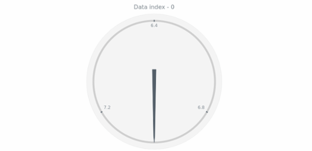 anychart.core.gauge.pointers.Base.dataIndex get created by AnyChart Team