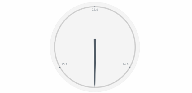 anychart.core.gauge.pointers.Base.dataIndex set created by AnyChart Team